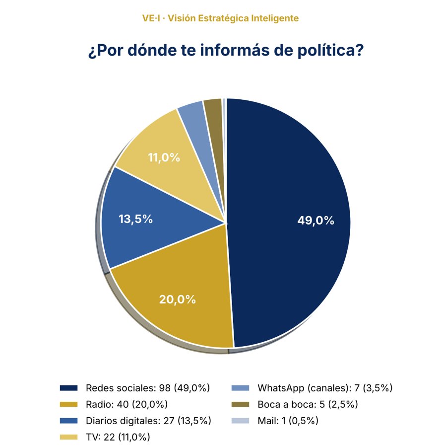 ¿Por dónde te informás de política? Redes sociales 49%, radio 20%, diarios digitales 13,5%, TV 11%, WhatsApp 3,5%, boca a boca 2,5%, mail 0,5%