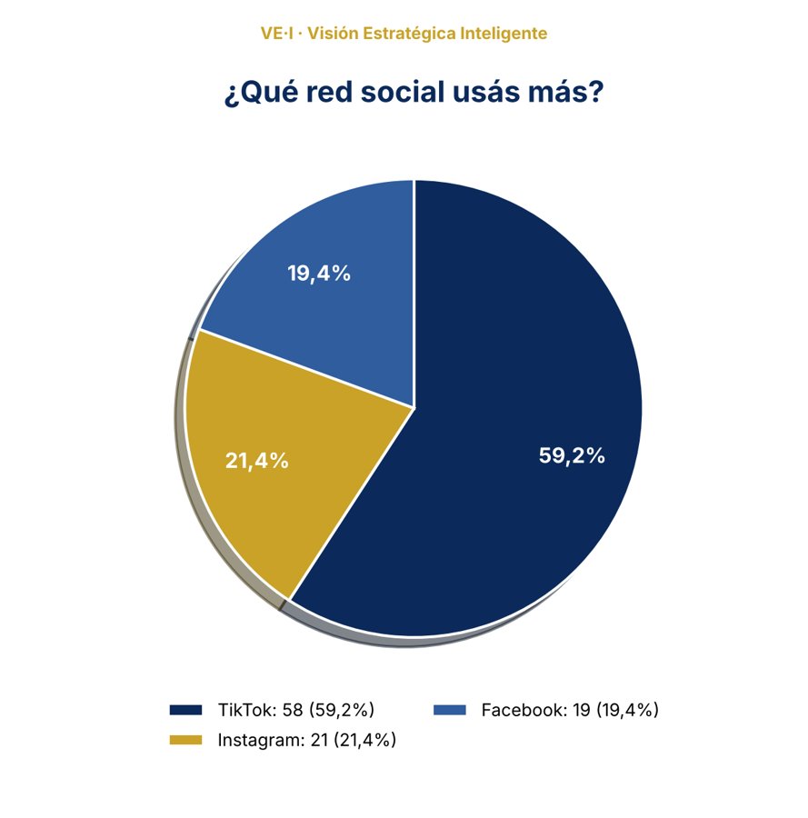 ¿Qué red social usás más? TikTok 59,2%, Instagram 21,4%, Facebook 19,4%